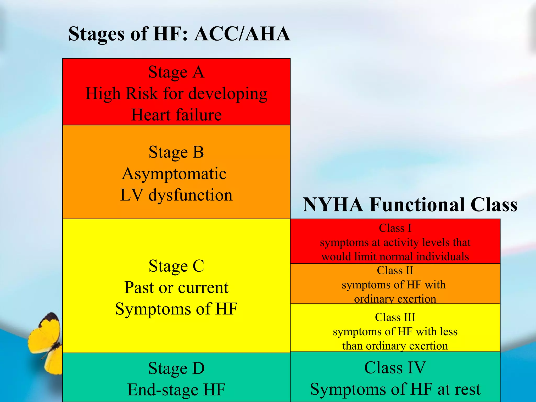 Stage A High Risk for developing Heart failure Stage B Asymptomatic  LV dysfunction Stage C Past or current Symptoms of HF Stage D End-stage HF Stages of HF: ACC/AHA Class I symptoms at activity levels that would limit normal individuals Class II symptoms of HF with  ordinary exertion Class III symptoms of HF with less than ordinary exertion Class IV Symptoms of HF at rest NYHA Functional Class 