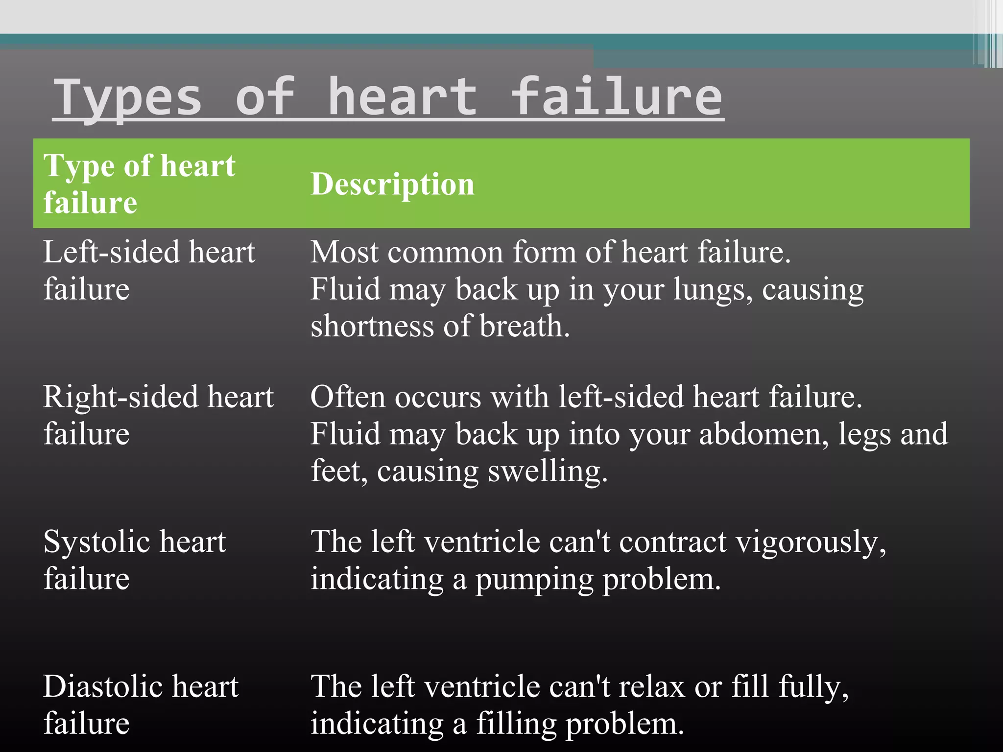 Types of heart failure
Type of heart
failure
Left-sided heart
failure

Description
Most common form of heart failure.
Fluid may back up in your lungs, causing
shortness of breath.

Right-sided heart
failure

Often occurs with left-sided heart failure.
Fluid may back up into your abdomen, legs and
feet, causing swelling.

Systolic heart
failure

The left ventricle can't contract vigorously,
indicating a pumping problem.

Diastolic heart
failure

The left ventricle can't relax or fill fully,
indicating a filling problem.

 