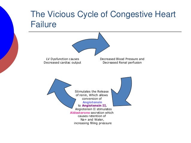 Heart failure basics