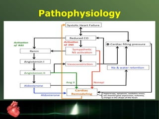 Drugs used in Congestive heart failure | PPTX