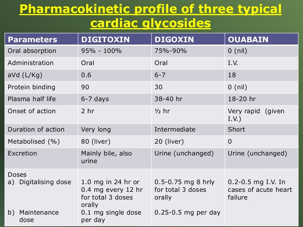 Drugs used in Congestive heart failure