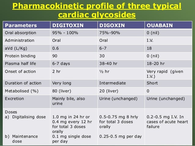 Drugs used in Congestive heart failure