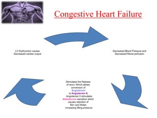 Congestive cardiac Failure | PPTX