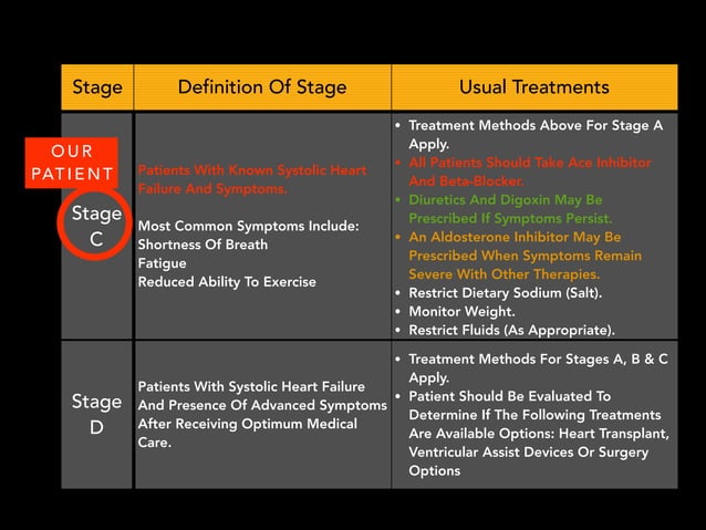 Congestive Heart Failure Case Presentation | PDF