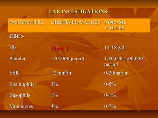 LAB INVESTIGATIONS:LAB INVESTIGATIONS:
PARAMETERSPARAMETERS OBSERVED VALUESOBSERVED VALUES NORAMLNORAML
VALUESVALUES
CBC:-CBC:-
HbHb 10g/dl10g/dl ↓↓ 14-18 g/dl14-18 g/dl
PlateletPlatelet 1,53,000 per1,53,000 per µ/lµ/l 1,50,000-4,00,0001,50,000-4,00,000
perper µ/lµ/l
ESRESR 12 mm/hr12 mm/hr 0-20mm/hr0-20mm/hr
EosinophilsEosinophils 3%3% 0-5%0-5%
BasophilsBasophils 1%1% 0-1%0-1%
MonocytesMonocytes 4%4% 0-7%0-7%
 