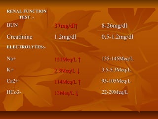 RENAL FUNCTIONRENAL FUNCTION
TESTTEST :-:-
BUNBUN 37mg/dl↑37mg/dl↑ 8-26mg/dl8-26mg/dl
CreatinineCreatinine 1.2mg/dl1.2mg/dl 0.5-1.2mg/dl0.5-1.2mg/dl
ELECTROLYTES:-ELECTROLYTES:-
Na+Na+ 151Meq/L151Meq/L ↑↑ 135-145Meq/L135-145Meq/L
K+K+ 2.3Meq/L2.3Meq/L ↓↓ 3.5-5.3Meq/L3.5-5.3Meq/L
Ca2+Ca2+ 114Meq/L114Meq/L ↑↑ 95-105Meq/L95-105Meq/L
HCo3-HCo3- 13Meq/L13Meq/L ↓↓ 22-29Meq/L22-29Meq/L
 