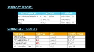 SEROLOGY REPORT :
INVESTIGATION METHOD REPORT
HIV 1&2 ANTIBODIES ALLERE COMBO NON-REACTIVE
HBsAg SD-BIOLINE NEGATIVE
HCV TRIDOT NON-REACTIVE
SERUM ELECTROLYTES :
TEST NAME FINDINGS UNIT NORMAL RANGE
SODIUM (NA+) 130 mmol/l 135-145
POTASSIUM (K+) 7.2 mmol/l 3.5-5.0
CHLORIDE (Cl-) 109 mmol/l 95-105
HS Troponin-I (TNHS) 12056 mg/L Upto 19
 