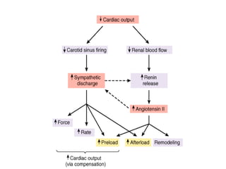 Drugs for congestive heart failure | PPTX