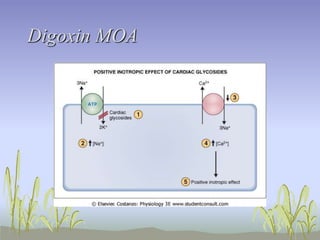 Digoxin MOA
 