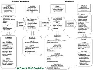 ACC/AHA 2005 Guideline 
