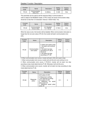 Detailed Function Description
92
Function
Code
Name Description
Setting
range
Factory
Setting
PC.03
Communication
delay time
0~200ms 0~200 5ms
This parameter can be used to set the response delay in communication in
order to adapt to the MODBUS master. In RTU mode, the actual communication delay
should be no less than 3.5 characters’ interval; in ASCII mode, 1ms.
Function
Code
Name Description
Setting
range
Factory
Setting
PC.04
Communication
timeout delay
0.0: Disabled
0.1~100.0s
0~100.0 0.0s
When the value is zero, this function will be disabled. When communication interruption is
longer than the non-zero value of PC.04, the inverter will alarm communication error
(CE).
Function
Code
Name Description
Setting
range
Factory
Setting
PC.05
Communication
error action
0: Alarm and coast to stop
1: No alarm and continue
to run
2: No alarm but stop
according to P1.06 (if
P0.03=2)
3: No alarm but stop
according to P1.06
0~3 1
0: When communication error occurs, inverter will alarm (CE) and coast to stop.
1: When communication error occurs, inverter will omit the error and continue to run.
2: When communication error occurs, if P0.03=2, inverter will not alarm but stop
according to stop mode determined by P1.06. Otherwise it will omit the error.
3: When communication error occurs, inverter will not alarm but stop according to stop
mode determined by P1.06.
Function
Code
Name Description
Setting
range
Factory
Setting
PC.06
Response
action
Unit’s place of LED
0: Response to writing
1: No response to writing
Ten’s place of LED
0: Reference not saved
when power off
1: Reference saved when
power off
0~1 0
 