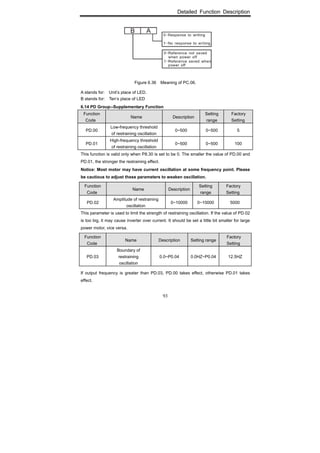 Detailed Function Description
93
Figure 6.36 Meaning of PC.06.
A stands for: Unit’s place of LED.
B stands for: Ten’s place of LED
6.14 PD Group--Supplementary Function
Function
Code
Name Description
Setting
range
Factory
Setting
PD.00
Low-frequency threshold
of restraining oscillation
0~500 0~500 5
PD.01
High-frequency threshold
of restraining oscillation
0~500 0~500 100
This function is valid only when P8.30 is set to be 0. The smaller the value of PD.00 and
PD.01, the stronger the restraining effect.
Notice: Most motor may have current oscillation at some frequency point. Please
be cautious to adjust these parameters to weaken oscillation.
Function
Code
Name Description
Setting
range
Factory
Setting
PD.02
Amplitude of restraining
oscillation
0~10000 0~10000 5000
This parameter is used to limit the strength of restraining oscillation. If the value of PD.02
is too big, it may cause inverter over current. It should be set a little bit smaller for large
power motor, vice versa.
Function
Code
Name Description Setting range
Factory
Setting
PD.03
Boundary of
restraining
oscillation
0.0~P0.04 0.0HZ~P0.04 12.5HZ
If output frequency is greater than PD.03, PD.00 takes effect, otherwise PD.01 takes
effect.
 