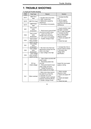 Trouble Shooting
95
7. TROUBLE SHOOTING
7.1 Fault and Trouble shooting
Fault
Code
Fault Type Reason Solution
OUT1
IGBT Ph-U
fault
OUT2 IGBT Ph-V fault
OUT3
IGBT Ph-W
fault
1. Acc/Dec time is too short.
2. IGBT module fault.
3. Malfunction caused by
interference.
4. Grounding is not properly.
1. Increase Acc/Dec
time.
2. Ask for support.
3. Inspect external
equipment and eliminate
interference.
OC1
Over-current
when
acceleration
OC2
Over-current
when
deceleration
OC3
Over-current
when constant
speed running
1．Short-circuit or ground fault
occurred at inverter output.
2．Load is too heavy or
Acc/Dec time is too short.
3．V/F curve is not suitable.
4．Sudden change of load.
1. Inspect whether motor
damaged, insulation
worn or cable damaged.
2. Increase Acc/Dec
time or select bigger
capacity inverter.
3. Check and adjust V/F
curve.
4. Check the load.
OV1
Over-voltage
when
acceleration
OV2
Over-voltage
when
deceleration
OV3
Over-voltage
when constant
speed running
1. Dec time is too short and
regenerative energy from the
motor is too large.
2. Input voltage is too high.
1. Increase Dec time or
connect braking resistor
2. Decrease input
voltage within
specification.
UV
DC bus
Under-voltage
1．Open phase occurred with
power supply.
2．Momentary power loss
occurred
3．Wiring terminals for input
power supply are loose.
4．Voltage fluctuations in
power supply are too large.
Inspect the input power
supply or wiring.
OL1 Motor overload
1. Motor drive heavy load at
low speed for a long time.
2. Improper V/F curve
3. Improper motor’s overload
protection threshold (PB.03)
4. Sudden change of load.
1. Select variable
frequency motor.
2. Check and adjust V/F
curve.
3. Check and adjust
PB.03
4. Check the load.
 