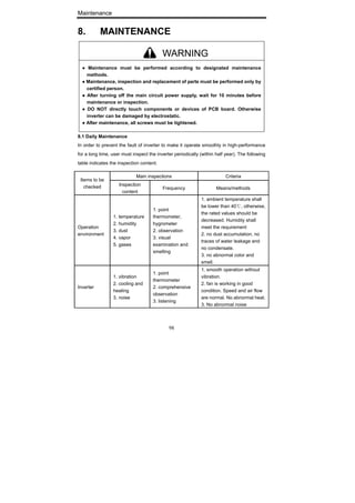 Maintenance
98
8. MAINTENANCE
● Maintenance must be performed according to designated maintenance
methods.
● Maintenance, inspection and replacement of parts must be performed only by
certified person.
● After turning off the main circuit power supply, wait for 10 minutes before
maintenance or inspection.
● DO NOT directly touch components or devices of PCB board. Otherwise
inverter can be damaged by electrostatic.
● After maintenance, all screws must be tightened.
8.1 Daily Maintenance
In order to prevent the fault of inverter to make it operate smoothly in high-performance
for a long time, user must inspect the inverter periodically (within half year). The following
table indicates the inspection content.
Main inspections Criteria
Items to be
checked Inspection
content
Frequency Means/methods
Operation
environment
1. temperature
2. humidity
3. dust
4. vapor
5. gases
1. point
thermometer,
hygrometer
2. observation
3. visual
examination and
smelling
1. ambient temperature shall
be lower than 40 , otherwise,℃
the rated values should be
decreased. Humidity shall
meet the requirement
2. no dust accumulation, no
traces of water leakage and
no condensate.
3. no abnormal color and
smell.
Inverter
1. vibration
2. cooling and
heating
3. noise
1. point
thermometer
2. comprehensive
observation
3. listening
1. smooth operation without
vibration.
2. fan is working in good
condition. Speed and air flow
are normal. No abnormal heat.
3. No abnormal noise
WARNING
 