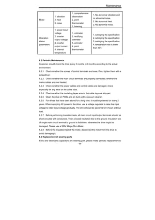 Maintenance
99
Motor
1. vibration
2. heat
3. noise
1. comprehensive
observation
2. point
thermometer
3. listening
1. No abnormal vibration and
no abnormal noise.
2. No abnormal heat.
3. No abnormal noise.
Operation
status
parameters
1. power input
voltage
2. inverter
output voltage
3. inverter
output current
4. internal
temperature
1. voltmeter
2. rectifying
voltmeter
3. ammeter
4. point
thermometer
1. satisfying the specification
2. satisfying the specification
3. satisfying the specification
4. temperature rise is lower
than 40℃
8.2 Periodic Maintenance
Customer should check the drive every 3 months or 6 months according to the actual
environment
8.2.1 Check whether the screws of control terminals are loose. If so, tighten them with a
screwdriver;
8.2.2 Check whether the main circuit terminals are properly connected; whether the
mains cables are over heated;
8.2.3 Check whether the power cables and control cables are damaged, check
especially for any wear on the cable tube;
8.2.4 Check whether the insulating tapes around the cable lugs are stripped;
8.2.5 Clean the dust on PCBs and air ducts with a vacuum cleaner;
8.2.6 For drives that have been stored for a long time, it must be powered on every 2
years. When supplying AC power to the drive, use a voltage regulator to raise the input
voltage to rated input voltage gradually. The drive should be powered for 5 hours without
load.
8.2.7 Before performing insulation tests, all main circuit input/output terminals should be
short-circuited with conductors. Then proceed insulation test to the ground. Insulation test
of single main circuit terminal to ground is forbidden; otherwise the drive might be
damaged. Please use a 500V Mega-Ohm-Meter.
8.2.8 Before the insulation test of the motor, disconnect the motor from the drive to
avoid damaging it.
8.3 Replacement of wearing parts
Fans and electrolytic capacitors are wearing part, please make periodic replacement to
 
