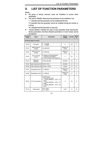 List of Function Parameters
101
9. LIST OF FUNCTION PARAMETERS
Notice:
PE group is factory reserved, users are forbidden to access these
parameters.
The column “Modify” determines the parameter can be modified or not.
“○” indicates that this parameter can be modified all the time.
“◎”indicates that this parameter cannot be modified during the inverter is
running.
“●” indicates that this parameter is read only.
“Factory Setting” indicates the value of each parameter while restoring the
factory parameters, but those detected parameters or record values cannot
be restored.
Function
Code
Name Description
Factory
Setting
Modify
Serial
No.
P0 Group: Basic Function
P0.00 G/P option 0: G model
1: P model
0 0
P0.01
Rated power of
inverter
0.4~900.0kW
Depend on
model
● 1
P0.02
Rated current of
inverter
0.4~2000.0A
Depend on
model
● 2
P0.03
Run command
source
0: Keypad (LED extinguishes)
1: Terminal (LED flickers)
2: Communication (LED lights up)
0 3
P0.04
Maximum
frequency
P0.05~400.00Hz 50.00Hz 4
P0.05 Upper frequency limit P0.06~ P0.04 50.00Hz O 5
P0.06 Lower frequency limit 0.00 Hz ~ P0.05 0.00Hz O 6
P0.07 Acceleration time 0 0.1~3600.0s
Depend on
model
O 7
P0.08 Deceleration time 0 0.1~3600.0s
Depend on
model
O 8
P0.09 V/F curve selection
0:Linear curve
1: User-defined curve
2: Torque_stepdown curve (1.3
order)
3: Torque_stepdown curve (1.7
order)
4: Torque_stepdown curve (2.0
order)
0 9
P0.10 Torque boost 0.0%: (auto)
0.1％~10.0％
0.0% O 10
 