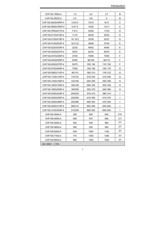 Introduction
3
CHF100-1R5G-4 1.5 5.0 3.7 B
CHF100-2R2G-4 2.2 5.8 5 B
CHF100-004G/5R5P-4 4.0/5.5 10/15 9/13 C
CHF100-5R5G/7R5P-4 5.5/7.5 15/20 13/17 C
CHF100-7R5G/011P-4 7.5/11 20/26 17/25 D
CHF100-011G/015P-4 11/15 26/35 25/32 D
CHF100-015G/018P-4 15/ 18.5 35/38 32/37 D
CHF100-018G/022P-4 18.5/ 22 38/46 37/45 E
CHF100-022G/030P-4 22/30 46/62 45/60 E
CHF100-030G/037P-4 30/37 62/76 60/75 E
CHF100-037G/045P-4 37/45 76/90 75/90 F
CHF100-045G/055P-4 45/55 90/105 90/110 F
CHF100-055G/075P-4 55/75 105/ 140 110/ 150 F
CHF100-075G/090P-4 75/90 140/ 160 150/ 176 G
CHF100-090G/110P-4 90/110 160/ 210 176/ 210 G
CHF100-110G/132P-4 110/132 210/ 240 210/ 250 G
CHF100-132G/160P-4 132/160 240/ 290 250/ 300 H
CHF100-160G/185P-4 160/185 290/ 330 300/ 340 H
CHF100-185G/200P-4 185/200 330/ 370 340/ 380 H
CHF100-200G/220P-4 200/220 370/ 410 380/ 415 I
CHF100-220G/250P-4 220/250 410/ 460 415/ 470 I
CHF100-250G/280P-4 250/280 460/ 500 470/ 520 I
CHF100-280G/315P-4 280/315 500/ 580 520/ 600 I
CHF100-315G/350P-4 315/350 580/ 620 600/ 640 I
CHF100-350G-4 350 620 640 2*H
CHF100-400G-4 400 670 690 2*I
CHF100-500G-4 500 835 860 2*I
CHF100-560G-4 560 920 950 2*I
CHF100-630G-4 630 1050 1100 2*I
CHF100-710G-4 710 1250 1300 3*I
CHF100-800G-4 800 1450 1520 3*I
3AC 690V ±15%
 