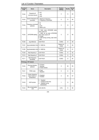 List of Function Parameters
104
Function
Code
Name Description
Factory
Setting
Modify
Serial
No.
P3.02
Frequency B
command source
0: AI1
1: AI2
2: HDI
0 O 45
P3.03
Scale of frequency B
command
0: Maximum frequency
1: Frequency A command
0 O 46
P3.04
Frequency command
selection
0: A
1: B
2: A+B
3: Max (A, B)
0 O 47
P3.05 UP/DOWN setting
0: Valid, save UP/DOWN value
when power off
1: Valid, do not save UP/DOWN
value when power off
2: Invalid
3: Valid during running, clear when
stop.
0 O 48
P3.06 Jog reference 0.00~P0.04 5.00Hz O 49
P3.07 Jog acceleration time 0.1~3600.0s
Depend on
model
O 50
P3.08 Jog deceleration time 0.1~3600.0s
Depend on
model
O 51
P3.09 Skip frequency 1 0.00~P0.04 0.00Hz O 52
P3.10 Skip frequency 2 0.00~P0.04 0.00Hz O 53
P3.11
Skip frequency
bandwidth
0.00~P0.04 0.00Hz O 54
P4 Group: V/F Control
P4.00
Running direction
selection
0: Forward
1: Reverse
2: Forbid reverse
0 55
P4.01 PWM mode
0: Fixed
1: Random
0 O 56
P4.02
Carrier frequency
adjust based on
temperature
0: Disabled
1: Enabled
0 57
P4.03 AVR function
0: Disabled
1: Enabled all the time
2: Disabled during
deceleration
1 O 58
P4.04
Slip compensation
limit
0.00~200.0% 0.0% O 59
 