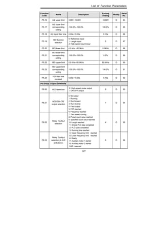 List of Function Parameters
107
Function
Code
Name Description
Factory
Setting
Modify
Serial
No.
P5.16 AI2 upper limit 0.00V~10.00V 10.00V O 84
P5.17
AI2 upper limit
corresponding
setting
-100.0%~100.0% 100.0% O 85
P5.18 AI2 input filter time 0.00s~10.00s 0.10s O 86
P5.19
HDI function
selection
0: Reference input
1: Length input
2: High-speed count input
0 O 87
P5.20 HDI lower limit 0.0 kHz ~50.0kHz 0.0KHz O 88
P5.21
HDI lower limit
corresponding
setting
-100.0%~100.0% 0.0% O 89
P5.22 HDI upper limit 0.0 KHz~50.0KHz 50.0KHz O 90
P5.23
HDI upper limit
corresponding
setting
-100.0%~100.0% 100.0% O 91
P5.24
HDI filter time
constant
0.00s~10.00s 0.10s O 92
P6 Group: Output Terminals
P6.00 HDO selection
0: High-speed pulse output
1: ON-OFF output
0 O 93
P6.01
HDO ON-OFF
output selection
1 O 94
P6.02
Relay 1 output
selection
4 O 95
P6.03
Relay 2 output
selection (4.0kW
and above)
0: No output
1: Running
2: Run forward
3: Run reverse
4: Fault output
5: FDT reached
6: Frequency reached
7: Zero speed running
8: Preset count value reached
9: Specified count value reached
10: Length reached
11: Simple PLC step completed
12: PLC cycle completed
13: Running time reached
14: Upper frequency limit reached
15: Lower frequency limit reached
16: Ready
17: Auxiliary motor 1 started
18: Auxiliary motor 2 started
19-20: reserved
0 O 96
 