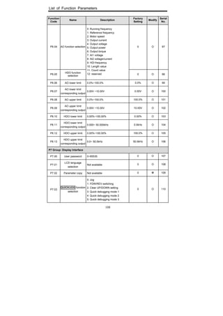 List of Function Parameters
108
Function
Code
Name Description
Factory
Setting
Modify
Serial
No.
P6.04 AO function selection 0 O 97
P6.05
HDO function
selection
0: Running frequency
1: Reference frequency
2: Motor speed
3: Output current
4: Output voltage
5: Output power
6: Output torque
7: AI1 voltage
8: AI2 voltage/current
9: HDI frequency
10: Length value
11: Count value
12: reserved 0 O 98
P6.06 AO lower limit 0.0%~100.0% 0.0% O 99
P6.07
AO lower limit
corresponding output
0.00V ~10.00V 0.00V O 100
P6.08 AO upper limit 0.0%~100.0% 100.0% O 101
P6.09
AO upper limit
corresponding output
0.00V ~10.00V 10.00V O 102
P6.10 HDO lower limit 0.00%~100.00% 0.00% O 103
P6.11
HDO lower limit
corresponding output
0.000~ 50.000kHz 0.0kHz O 104
P6.12 HDO upper limit 0.00%~100.00% 100.0% O 105
P6.13
HDO upper limit
corresponding output
0.0~ 50.0kHz 50.0kHz O 106
P7 Group: Display Interface
P7.00 User password 0~65535 0 O 107
P7.01
LCD language
selection
Not available 0 O 108
P7.02 Parameter copy Not available 0 109
P7.03
QUICK/JOG function
selection
0: Jog
1: FDW/REV switching
2: Clear UP/DOWN setting
3: Quick debugging mode 1
4: Quick debugging mode 2
5: Quick debugging mode 3
0 O 110
 