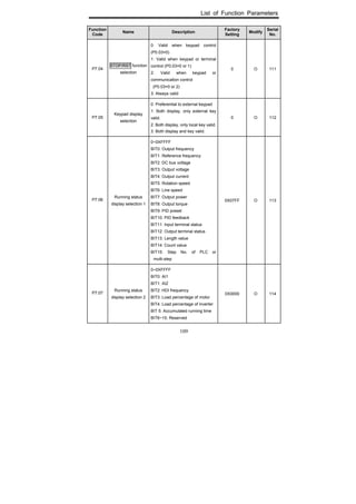 List of Function Parameters
109
Function
Code
Name Description
Factory
Setting
Modify
Serial
No.
P7.04
STOP/RST function
selection
0: Valid when keypad control
(P0.03=0)
1: Valid when keypad or terminal
control (P0.03=0 or 1)
2: Valid when keypad or
communication control
(P0.03=0 or 2)
3: Always valid
0 O 111
P7.05
Keypad display
selection
0: Preferential to external keypad
1: Both display, only external key
valid.
2: Both display, only local key valid.
3: Both display and key valid.
0 O 112
P7.06
Running status
display selection 1
0~0XFFFF
BIT0: Output frequency
BIT1: Reference frequency
BIT2: DC bus voltage
BIT3: Output voltage
BIT4: Output current
BIT5: Rotation speed
BIT6: Line speed
BIT7: Output power
BIT8: Output torque
BIT9: PID preset
BIT10: PID feedback
BIT11: Input terminal status
BIT12: Output terminal status
BIT13: Length value
BIT14: Count value
BIT15: Step No. of PLC or
multi-step
0X07FF O 113
P7.07
Running status
display selection 2
0~0XFFFF
BIT0: AI1
BIT1: AI2
BIT2: HDI frequency
BIT3: Load percentage of motor
BIT4: Load percentage of inverter
BIT 5: Accumulated running time
BIT6~15: Reserved
0X0000 O 114
 