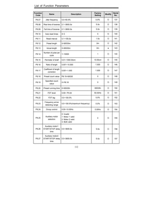 List of Function Parameters
112
Function
Code
Name Description
Factory
Setting
Modify
Serial
No.
P8.07 Jitter frequency 0.0~50.0% 0.0% O 137
P8.08 Rise time of traverse 0.1~3600.0s 5.0s O 138
P8.09 Fall time of traverse 0.1~3600.0s 5.0s O 139
P8.10 Auto reset times 0~3 0 O 140
P8.11 Reset interval 0.1~100.0s 1.0s O 141
P8.12 Preset length 0~65535m 0m O 142
P8.13 Actual length 0~65535m 0m ● 143
P8.14
Number of pulse per
cycle
1~10000 1 O 144
P8.15 Perimeter of shaft 0.01~1000.00cm 10.00cm O 145
P8.16 Ratio of length 0.001~10.000 1.000 O 146
P8.17
Coefficient of length
correction
0.001~1.000 1.000 O 147
P8.18 Preset count value P8.19~65535 0 O 148
P8.19
Specified count
value
0~P8.18 0 O 149
P8.20 Preset running time 0~65535h 65535h O 150
P8.21 FDT level 0.00~ P0.04 50.00Hz O 151
P8.22 FDT lag 0.0~100.0% 5.0% O 152
P8.23
Frequency arrive
detecting range
0.0~100.0%(maximum frequency) 0.0% O 153
P8.24 Droop control 0.00~10.00Hz 0.00Hz O 154
P8.25
Auxiliary motor
selection
0: Invalid
1: Motor 1 valid
2: Motor 2 valid
3: Both valid
0 O 155
P8.26
Auxiliary motor1
START/STOP delay
time
0.0~3600.0s 5.0s O 156
P8.27
Auxiliary motor2
START/STOP delay
time
0.0~3600.0s 5.0s O 157
 
