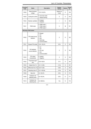 List of Function Parameters
113
Function
Code
Name Description
Factory
Setting
Modify
Serial
No.
P8.28
Brake threshold
voltage
115.0~140.0%
Depend on
model
O 158
P8.29 Cooling fan control
0: Auto stop mode
1: Always working
0 O 159
P8.30 Restrain oscillation
0: Enabled
1: Disabled
1 O 160
P8.31 PWM mode
0: PWM mode 1
1: PWM mode 2
2: PWM mode 3
0 161
P9 Group: PID Control
P9.00
PID preset source
selection
0: Keypad
1: AI1
2: AI2
3: HDI
4: Multi-step
5: Communication
0 O 162
P9.01 Keypad PID preset 0.0%~100.0% 0.0% O 163
P9.02
PID feedback
source selection
0: AI1
1: AI2
2: AI1+AI2
3: HDI
4: Communication
0 O 164
P9.03
PID output
characteristic
0: Positive
1: Negative
0 O 165
P9.04
Proportional gain
(Kp)
0.00~100.00 0.10 O 166
P9.05 Integral time (Ti) 0.01~10.00s 0.10s O 167
P9.06 Differential time (Td) 0.00~10.00s 0.00s O 168
P9.07 Sampling cycle (T) 0.01~100.00s 0.10s O 169
P9.08 Bias limit 0.0~100.0% 0.0% O 170
P9.09
Feedback lost
detecting value
0.0~100.0% 0.0% O 171
P9.10
Feedback lost
detecting time
0.0~3600.0s 1.0s O 172
 