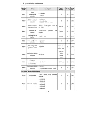 List of Function Parameters
116
Function
Code
Name Description
Factory
Setting
Modify
Serial
No.
PB.01
Output
phase-failure
protection
0: Disabled
1: Enabled
1 O 212
PB.02
Motor overload
protection
0: Disabled
1: Normal motor
2: Variable frequency motor
2 213
PB.03
Motor overload
protection current
20.0% ~ 120.0% (rated current of
the motor)
100.0% O 214
PB.04
Threshold of
trip-free
70.0.0~110.0% (standard bus
voltage)
80.0% O 215
PB.05
Decrease rate of
trip-free
0.00Hz~P0.04 0.00Hz O 216
PB.06
Over-voltage stall
protection
0: Disabled
1: Enabled
1 O 217
PB.07
Over-voltage stall
protection point
110~150%
380V: 130%
220V: 120%
O 218
PB.08
Auto current limiting
threshold
50~200%
G Model:
160%
P Model:
120%
O 219
PB.09
Frequency
decrease rate when
current limiting
0.00~100.00Hz/s 10.00Hz/s O 220
PB.10
Auto current limiting
selection
0: Enabled
1: Disabled when constant speed
0 O 221
PC Group: Serial Communication
PC.00 Local address
1~247, 0 stands for the broadcast
address
1 O 222
PC.01 Baud rate selection
0: 1200BPS
1: 2400BPS
2: 4800BPS
3: 9600BPS
4: 19200BPS
5: 38400BPS
4 O 223
 