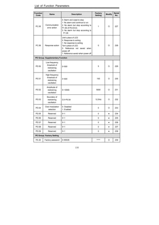 List of Function Parameters
118
Function
Code
Name Description
Factory
Setting
Modify
Serial
No.
PC.05
Communication
error action
0: Alarm and coast to stop
1: No alarm and continue to run
2: No alarm but stop according to
P1.06 (if P0.03=2)
3: No alarm but stop according to
P1.06
1 O 227
PC.06 Response action
Unit’s place of LED
0: Response to writing
1: No response to writing
Ten’s place of LED
0: Reference not saved when
power off
1: Reference saved when power off
0 O 228
PD Group: Supplementary Function
PD.00
Low-frequency
threshold of
restraining
oscillation
0~500 5 O 229
PD.01
High-frequency
threshold of
restraining
oscillation
0~500 100 O 230
PD.02
Amplitude of
restraining
oscillation
0~10000 5000 O 231
PD.03
Boundary of
restraining
oscillation
0.0~P0.04 12.5Hz O 232
PD.04
Over-modulation
selection
0: Disabled
1: Enabled
0 O 233
PD.05 Reserved 0~1 0 ● 234
PD.06 Reserved 0~1 0 ● 235
PD.07 Reserved 0~1 0 ● 236
PD.08 Reserved 0~1 0 ● 237
PD.09 Reserved 0~1 0 ● 238
PE Group: Factory Setting
PE.00 Factory password 0~65535 ***** O 239
 