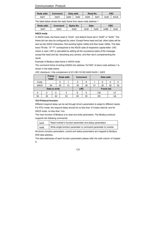Communication Protocol
120
Node addr. Command Data addr. Read No. CRC
0x01 0x03 0x00 0x02 0x00 0x01 0x25 0xCA
The table below shows the reply frame from slave node address 1
Node addr. Command Bytes No. Data CRC
0x01 0x03 0x02 0x00 0x00 0xB8 0x44
ASCII mode
In ASCII mode, the frame head is “0x3A”, and default frame tail is “0x0D” or “0x0A”. The
frame tail can also be configured by users. Except frame head and tail, other bytes will be
sent as two ASCII characters, first sending higher nibble and then lower nibble. The data
have 7/8 bits. “A”~“F” corresponds to the ASCII code of respective capital letter. LRC
check is used. LRC is calculated by adding all the successive bytes of the message
except the head and tail, discarding any carriers, and then two’s complementing the
result.
Example of Modbus data frame in ASCII mode:
The command frame of writing 0x0003 into address “0x1000” of slave node address 1 is
shown in the table below:
LRC checksum = the complement of (01+06+10+00+0x00+0x03) = 0xE5
Frame
head
Node addr. Command Data addr.
Code 0 1 0 6 1 0 0 0
ASCII 3A 30 31 30 36 31 30 30 30
Data to write LRC Frame tail
0 0 0 3 E 5 CR LF
30 30 30 33 45 35 0D 0A
10.4 Protocol function
Different respond delay can be set through drive’s parameters to adapt to different needs.
For RTU mode, the respond delay should be no less than 3.5 bytes interval, and for
ASCII mode, no less than 1ms.
The main function of Modbus is to read and write parameters. The Modbus protocol
supports the following commands:
0x03 Read inverter’s function parameter and status parameters
0x06 Write single function parameter or command parameter to inverter
All drive’s function parameters, control and status parameters are mapped to Modbus
R/W data address.
The data addresses of each function parameters please refer the sixth column of chapter
9.
 