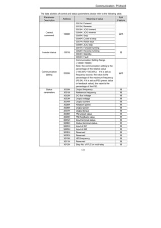 Communication Protocol
121
The data address of control and status parameters please refer to the following table.
Parameter
Description
Address Meaning of value
R/W
Feature
0001H: Forward
0002H: Reverse
0003H: JOG forward
0004H: JOG reverse
0005H: Stop
0006H: Coast to stop
0007H: Reset fault
Control
command
1000H
0008H: JOG stop
W/R
0001H: Forward running
0002H: Reverse running
0003H: Standby
Inverter status 1001H
0004H: Fault
R
Communication
setting
2000H
Communication Setting Range
(-10000~10000)
Note: the communication setting is the
percentage of the relative value
(-100.00%~100.00%). If it is set as
frequency source, the value is the
percentage of the maximum frequency
(P0.04). If it is set as PID (preset value
or feedback value), the value is the
percentage of the PID.
W/R
3000H Output frequency R
3001H Reference frequency R
3002H DC Bus voltage R
3003H Output voltage R
3004H Output current R
3005H Rotation speed R
3006H Output power R
3007H Output torque R
3008H PID preset value R
3009H PID feedback value R
300AH Input terminal status R
300BH Output terminal status. R
300CH Input of AI1 R
300DH Input of AI2 R
300EH Reserved R
300FH Reserved R
3010H HDI frequency R
3011H Reserved R
Status
parameters
3012H Step No. of PLC or multi-step R
 