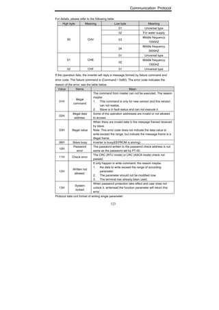 Communication Protocol
123
For details, please refer to the following table:
High byte Meaning Low byte Meaning
01 Universal type
02 For water supply
03
Middle frequency
1500HZ
00 CHV
04
Middle frequency
3000HZ
01 Universal type
01 CHE
02
Middle frequency
1500HZ
02 CHF 01 Universal type
If the operation fails, the inverter will reply a message formed by failure command and
error code. The failure command is (Command＋0x80). The error code indicates the
reason of the error; see the table below.
Value Name Mean
01H
Illegal
command
The command from master can not be executed. The reason
maybe:
1. This command is only for new version and this version
can not realize.
2. Slave is in fault status and can not execute it.
02H
Illegal data
address.
Some of the operation addresses are invalid or not allowed
to access.
03H Illegal value
When there are invalid data in the message framed received
by slave.
Note: This error code does not indicate the data value to
write exceed the range, but indicate the message frame is a
illegal frame.
06H Slave busy Inverter is busy(EEPROM is storing)
10H
Password
error
The password written to the password check address is not
same as the password set by P7.00.
11H Check error
The CRC (RTU mode) or LRC (ASCII mode) check not
passed.
12H
Written not
allowed.
It only happen in write command, the reason maybe:
1. the data to write exceed the range of according
parameter
2. The parameter should not be modified now.
3. The terminal has already been used.
13H
System
locked
When password protection take effect and user does not
unlock it, write/read the function parameter will return this
error.
Protocol data unit format of writing single parameter:
 