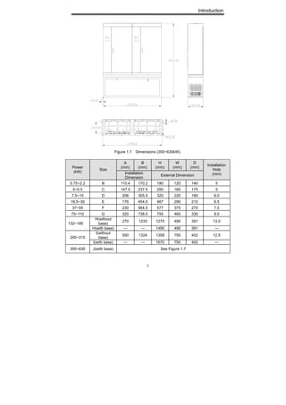 Introduction
7
Figure 1.7 Dimensions (350~630kW).
A
(mm)
B
(mm)
H
(mm)
W
(mm)
D
(mm)Power
(kW)
Size
Installation
Dimension
External Dimension
Installation
Hole
(mm)
0.75~2.2 B 110.4 170.2 180 120 140 5
4~5.5 C 147.5 237.5 250 160 175 5
7.5~15 D 206 305.5 320 220 180 6.0
18.5~30 E 176 454.5 467 290 215 6.5
37~55 F 230 564.5 577 375 270 7.0
75~110 G 320 738.5 755 460 330 9.0
H(without
base)
270 1233 1275 490 391 13.0
132~185
H(with base) — — 1490 490 391 —
I(without
base)
500 1324 1358 750 402 12.5
200~315
I(with base) — — 1670 750 402 —
350~630 J(with base) See Figure 1.7
 