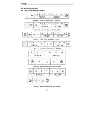 Wiring
16
4.2 Terminal Configuration
4.2.1 Main Circuit Terminals (380VAC)
R S T U V W
(+) PB
POWER MOTOR
Figure 4.2 Main circuit terminals (1.5~2.2kW).
R S T U V W
(+) PB (-)
POWER MOTOR
Figure 4.3 Main circuit terminals (4~5.5kW).
R S T U V W
(+) PB (-)
POWER MOTOR
Figure 4.4 Main circuit terminals (7.5~15kW).
R S T U V W
POWER
P1 (+) (-)
MOTOR
Figure 4.5 Main circuit terminals (18.5~110kW).
R S T U V W
POWER MOTOR
P1 (+) (-)
Figure 4.6 Main circuit terminals (132~315kW).
R S T U V W
POWER MOTOR
P1 (+) (-)
Figure 4.7 Main circuit terminals (350~630kW).
 