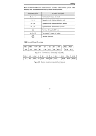 Wiring
17
Main circuit terminal functions are summarized according to the terminal symbols in the
following table. Wire the terminal correctly for the desired purposes.
4.2.2 Control Circuit Terminals
485+ 485- +10V S1 S2 S3 S4 HDI ROA ROA
AI1 AI2 GND AO COM HDO PW +24V ROB ROC
Figure 4.8 Control circuit terminals (1.5~2.2kW).
485+ 485- +10V S1 S2 S3 S4 HDI RO1A RO1A RO1C
AI1 AI2 GND AO COM HDO PW +24V RO2B RO2C RO2C
Figure 4.9 Control circuit terminals (4kW and above).
Terminal Symbol Function Description
R、S、T Terminals of 3 phase AC input
(+)、(-) Spare terminals of external braking unit
(+)、PB Spare terminals of external braking resistor
P1、(+) Spare terminals of external DC reactor
(-) Terminal of negative DC bus
U、V、W Terminals of 3 phase AC output
Terminal of ground
 