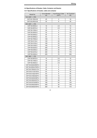 Wiring
19
4.4 Specifications of Breaker, Cable, Contactor and Reactor
4.4.1 Specifications of breaker, cable and contactor
Model No.
Circuit Breaker
(A)
Input/Output Cable
(mm
2
)
AC Contactor
(A)
1AC 220V ±15%
CHF100-1R5G-S2 20 4 16
CHF100-2R2G-S2 32 6 20
33AACC 222200VV ±±1155%%
CHF100-0R4G-2 16 2.5 10
CHF100-0R7G-2 16 2.5 10
CHF100-1R5G-2 20 4 16
CHF100-2R2G-2 32 6 20
CHF100-004G-2 40 6 25
CHF100-5R5G-2 63 6 32
CHF100-7R5G-2 100 10 63
CHF100-011G-2 125 25 95
CHF100-015G-2 160 25 120
CHF100-018G-2 160 25 120
CHF100-022G-2 200 35 170
CHF100-030G-2 200 35 170
CHF100-037G-2 200 35 170
CHF100-045G-2 250 70 230
3AC 380V ±15%
CHF100-0R7G-4 10 2.5 10
CHF100-1R5G-4 16 2.5 10
CHF100-2R2G-4 16 2.5 10
CHF100-004G/5R5P-4 25 4 16
CHF100-5R5G/7R5P-4 25 4 16
CHF100-7R5G/011P-4 40 6 25
CHF100-011G/015P-4 63 6 32
CHF100-015G/018P-4 63 6 50
CHF100-018G/022P-4 100 10 63
CHF100-022G/030P-4 100 16 80
CHF100-030G/037P-4 125 25 95
CHF100-037G/045P-4 160 25 120
CHF100-045G/055P-4 200 35 135
CHF100-055G/075P-4 200 35 170
 