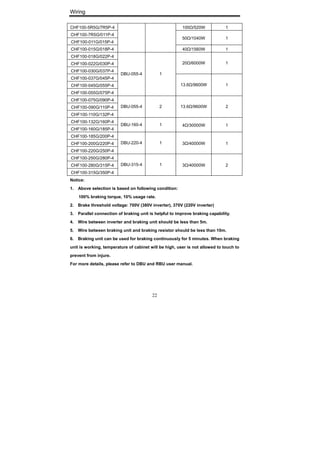 Wiring
22
CHF100-5R5G/7R5P-4 100Ω/520W 1
CHF100-7R5G/011P-4
CHF100-011G/015P-4
50Ω/1040W 1
CHF100-015G/018P-4 40Ω/1560W 1
CHF100-018G/022P-4
CHF100-022G/030P-4
CHF100-030G/037P-4
20Ω/6000W 1
CHF100-037G/045P-4
CHF100-045G/055P-4
CHF100-055G/075P-4
DBU-055-4 1
13.6Ω/9600W 1
CHF100-075G/090P-4
CHF100-090G/110P-4
CHF100-110G/132P-4
DBU-055-4 2 13.6Ω/9600W 2
CHF100-132G/160P-4
CHF100-160G/185P-4
DBU-160-4 1 4Ω/30000W 1
CHF100-185G/200P-4
CHF100-200G/220P-4
CHF100-220G/250P-4
DBU-220-4 1 3Ω/40000W 1
CHF100-250G/280P-4
CHF100-280G/315P-4
CHF100-315G/350P-4
DBU-315-4 1 3Ω/40000W 2
Notice:
1. Above selection is based on following condition:
100% braking torque, 10% usage rate.
2. Brake threshold voltage: 700V (380V inverter), 370V (220V inverter)
3. Parallel connection of braking unit is helpful to improve braking capability.
4. Wire between inverter and braking unit should be less than 5m.
5. Wire between braking unit and braking resistor should be less than 10m.
6. Braking unit can be used for braking continuously for 5 minutes. When braking
unit is working, temperature of cabinet will be high, user is not allowed to touch to
prevent from injure.
For more details, please refer to DBU and RBU user manual.
 