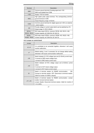 Wiring
27
Terminal Description
GND
Common ground terminal of analog signal and +10V.
GND must isolated from COM.
+10V Supply +10V for inverter.
HDO
High speed pulse output terminal. The corresponding common
ground terminal is COM.
Output frequency range: 0~50 kHz
COM
Common ground terminal for digital signal and +24V (or external
power supply).
AO
Provide voltage or current output which can be switched by J15.
Output range: 0~10V/ 0~20mA
RO1A、
RO1B、RO1C
RO1 relay output: RO1A—common; RO1B—NC; RO1C—NO.
Contact capacity: AC 250V/3A, DC 30V/1A.
RO2A、
RO2B、RO2C
RO2 relay output: RO2A—common; RO2B—NC; RO2C—NO.
Contact capacity: AC 250V/3A, DC 30V/1A.
4.6.3 Jumper on control board
Jumper Description
J2, J4
It is prohibited to be connected together, otherwise it will cause
inverter malfunction.
J7
Default setting: 2 and 3 connected. Do not change default setting
otherwise it will cause communication malfunction.
J16
Switch between (0~10V) voltage input and (0~20mA) current input.
V connect to GND means voltage input;
I connect to GND means current input.
J15
Switch between (0~10V) voltage output and (0~20mA) current
output.
V connect to OUT means voltage output;
I connect to OUT means current output.
S1
Switch of terminal resistor for RS485 communication. ON:
Connect to terminal resistor. OFF: Disconnect to terminal resistor.
(Valid for inverter of 4.0KW or above)
J17, J18
Switch of terminal resistor for RS485 communication. Jumper
enable: Connect terminal resistor.
Jumper disable: Disconnect terminal resistor. (Valid for inverter of
1.5~2.2kW).
 