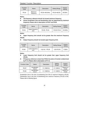 Detailed Function Description
40
Function
Code
Name Description Setting Range
Factory
Setting
P0.04
Maximum
frequency
P0.05~400.00Hz P0.05~400.00 50.00Hz
Notice:
The frequency reference should not exceed maximum frequency.
Actual acceleration time and deceleration time are determined by maximum
frequency. Please refer to description of P0.07 and P0.08.
Function
Code
Name Description Setting Range
Factory
Setting
P0.05
Upper frequency
limit
P0.06~ P0.04 P0.06~P0.04 50.00Hz
Notice:
Upper frequency limit should not be greater than the maximum frequency
(P0.04).
Output frequency should not exceed upper frequency limit.
Function
Code
Name Description Setting Range
Factory
Setting
P0.06
Lower frequency
limit
0.00 Hz ~ P0.05 0.00~P0.05 0.00Hz
Notice:
Lower frequency limit should not be greater than upper frequency limit
(P0.05).
If frequency reference is lower than P0.06, the action of inverter is determined
by P1.12. Please refer to description of P1.12.
Function Code Name Description
Setting
Range
Factory
Setting
P0.07
Acceleration
time 0
0.1~3600.0s 0.1~3600.0
Depend on
model
P0.08
Deceleration
time 0
0.1~3600.0s 0.1~3600.0
Depend on
model
Acceleration time is the time of accelerating from 0Hz to maximum frequency (P0.04).
Deceleration time is the time of decelerating from maximum frequency (P0.04) to 0Hz.
Please refer to following figure.
 