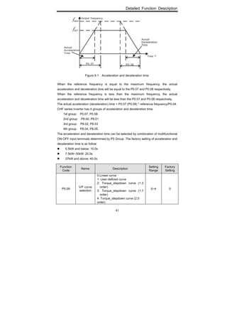Detailed Function Description
41
Figure 6.1 Acceleration and deceleration time.
When the reference frequency is equal to the maximum frequency, the actual
acceleration and deceleration time will be equal to the P0.07 and P0.08 respectively.
When the reference frequency is less than the maximum frequency, the actual
acceleration and deceleration time will be less than the P0.07 and P0.08 respectively.
The actual acceleration (deceleration) time = P0.07 (P0.08) * reference frequency/P0.04.
CHF series inverter has 4 groups of acceleration and deceleration time.
1st group: P0.07, P0.08
2nd group: P8.00, P8.01
3rd group: P8.02, P8.03
4th group: P8.04, P8.05.
The acceleration and deceleration time can be selected by combination of multifunctional
ON-OFF input terminals determined by P5 Group. The factory setting of acceleration and
deceleration time is as follow:
5.5kW and below: 10.0s
7.5kW~30kW: 20.0s
37kW and above: 40.0s
Function
Code
Name Description
Setting
Range
Factory
Setting
P0.09
V/F curve
selection
0:Linear curve
1: User-defined curve
2: Torque_stepdown curve (1.3
order)
3: Torque_stepdown curve (1.7
order)
4: Torque_stepdown curve (2.0
order)
0~4 0
 