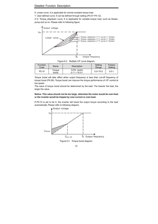 Detailed Function Description
42
0: Linear curve. It is applicable for normal constant torque load.
1: User-defined curve. It can be defined through setting (P4.07~P4.12).
2~4: Torque_stepdown curve. It is applicable for variable torque load, such as blower,
pump and so on. Please refer to following figure.
Figure 6.2 Multiple V/F curve diagram.
Function
Code
Name Description
Setting
Range
Factory
Setting
P0.10
Torque
boost
0.0%: (auto)
0.1％~10.0％
0.0~10.0 0.0％
Torque boost will take effect when output frequency is less than cut-off frequency of
torque boost (P4.06). Torque boost can improve the torque performance of V/F control at
low speed.
The value of torque boost should be determined by the load. The heavier the load, the
larger the value.
Notice: This value should not be too large, otherwise the motor would be over-heat
or the inverter would be tripped by over-current or over-load.
If P0.10 is set to be 0, the inverter will boost the output torque according to the load
automatically. Please refer to following diagram.
Figure 6.3 Torque boost diagram.
 