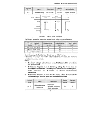 Detailed Function Description
43
Function
Code
Name Description
Setting
Range
Factory Setting
P0.11 Carrier frequency 0.5~15.0kHz 0.5~15.0 Depend on model
Figure 6.4 Effect of carrier frequency.
The following table is the relationship between power rating and carrier frequency.
Carrier f
Model
Highest Carrier f
( kHz )
Lowest Carrier f
( kHz )
Factory setting
( kHz )
G Model: 0.4kW~11kW 15 0.5 8
G Model: 15kW~55kW 8 0.5 4
G Model: 75kW~630kW 6 0.5 2
Carrier frequency will affect the noise of motor and the EMI of inverter.
If the carrier frequency is increased, it will cause better current wave, less harmonic
current and lower noise of motor.
Notice:
The factory setting is optimal in most cases. Modification of this parameter is
not recommended.
If the carrier frequency exceeds the factory setting, the inverter must be
derated because the higher carrier frequency will cause more switching loss,
higher temperature rise of inverter and stronger electromagnetic
interference.
If the carrier frequency is lower than the factory setting, it is possible to
cause less output torque of motor and more harmonic current.
Function
Code
Name Description
Setting
Range
Factory
Setting
P0.12
Motor parameters
autotuning
0: No action
1: Rotation autotuning
2: Static autotuning
0~2 0
 