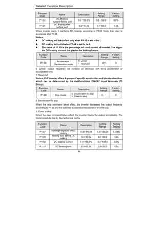 Detailed Function Description
46
Function
Code
Name Description
Setting
Range
Factory
Setting
P1.03
DC Braking
current before start
0.0~150.0% 0.0~150.0 0.0%
P1.04
DC Braking time
before start
0.0~50.0s 0.0~50.0 0.0s
When inverter starts, it performs DC braking according to P1.03 firstly, then start to
accelerate after P1.04.
Notice:
DC braking will take effect only when P1.00 is set to be 1.
DC braking is invalid when P1.04 is set to be 0.
The value of P1.03 is the percentage of rated current of inverter. The bigger
the DC braking current, the greater the braking torque.
Function
Code
Name Description
Setting
Range
Factory
Setting
P1.05
Acceleration /
Deceleration mode
0: Linear
1: reserved 0~1 0
0: Linear: Output frequency will increase or decrease with fixed acceleration or
deceleration time.
1: Reserved
Notice: CHF inverter offers 4 groups of specific acceleration and deceleration time,
which can be determined by the multifunctional ON-OFF input terminals (P5
Group).
Function
Code
Name Description
Setting
Range
Factory
Setting
P1.06 Stop mode
0: Deceleration to stop
1: Coast to stop
0~1 0
0: Deceleration to stop
When the stop command takes effect, the inverter decreases the output frequency
according to P1.05 and the selected acceleration/deceleration time till stop.
1: Coast to stop
When the stop command takes effect, the inverter blocks the output immediately. The
motor coasts to stop by its mechanical inertia.
Function
Code
Name Description
Setting
Range
Factory
Setting
P1.07
Starting frequency of DC
braking
0.00~P0.04 0.00~50.00 0.00Hz
P1.08
Waiting time before DC
braking
0.0~50.0s 0.0~50.0 0.0s
P1.09 DC braking current 0.0~150.0% 0.0~150.0 0.0%
P1.10 DC braking time 0.0~50.0s 0.0~50.0 0.0s
 