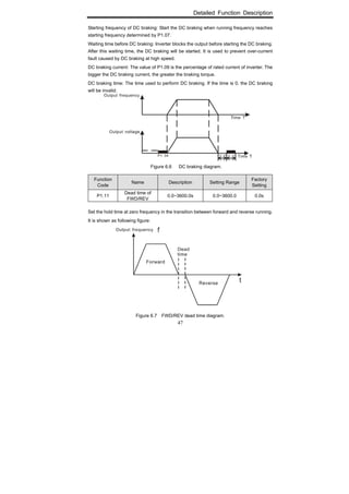 Detailed Function Description
47
Starting frequency of DC braking: Start the DC braking when running frequency reaches
starting frequency determined by P1.07.
Waiting time before DC braking: Inverter blocks the output before starting the DC braking.
After this waiting time, the DC braking will be started. It is used to prevent over-current
fault caused by DC braking at high speed.
DC braking current: The value of P1.09 is the percentage of rated current of inverter. The
bigger the DC braking current, the greater the braking torque.
DC braking time: The time used to perform DC braking. If the time is 0, the DC braking
will be invalid.
Figure 6.6 DC braking diagram.
Function
Code
Name Description Setting Range
Factory
Setting
P1.11
Dead time of
FWD/REV
0.0~3600.0s 0.0~3600.0 0.0s
Set the hold time at zero frequency in the transition between forward and reverse running.
It is shown as following figure:
Figure 6.7 FWD/REV dead time diagram.
 