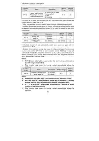 Detailed Function Description
48
Function
Code
Name Description
Setting
Range
Factory
Setting
P1.12
Action when running
frequency is less than
lower frequency limit
0: Running at the lower
frequency limit
1: Stop
2: Stand-by
0~2 0
0: Running at the lower frequency limit (P0.06): The inverter runs at P0.06 when the
running frequency is less than P0.06.
1: Stop: This parameter is used to prevent motor running at low speed for a long time.
2: Stand-by: Inverter will stand-by when the running frequency is less than P0.06. When
the reference frequency is higher than or equal to P0.06 again, the inverter will start to run
automatically.
Function
Code
Name Description
Setting
Range
Factory
Setting
P1.13
Restart after
power off
0: Disabled
1: Enabled
0~1 0
P1.14
Delay time for
restart
0.0~3600.0s 0.0~3600.0 0.0s
0: Disabled: Inverter will not automatically restart when power on again until run
command takes effect.
1: Enabled: When inverter is running, after power off and power on again, if run command
source is key control (P0.03=0) or communication control (P0.03=2), inverter will
automatically restart after delay time determined by P1.14; if run command source is
terminal control (P0.03=1), inverter will automatically restart after delay time determined
by P1.14 only if FWD or REV is active.
Notice:
If P1.13 is set to be 1, it is recommended that start mode should be set as
speed tracing mode (P1.00=2).
This function may cause the inverter restart automatically, please be
cautious.
Function
Code
Name Description Setting Range
Factory
Setting
P1.15
FWD/REV enable option
when power on
0: Disabled
1: Enabled
0~1 0
Notice:
This function only takes effect if run command source is terminal control.
If P1.15 is set to be 0, when power on, inverter will not start even if FWD/REV
terminal is active, until FWD/REV terminal disabled and enabled again.
If P1.15 is set to be 1, when power on and FWD/REV terminal is active,
inverter will start automatically.
This function may cause the inverter restart automatically, please be
cautious.
 