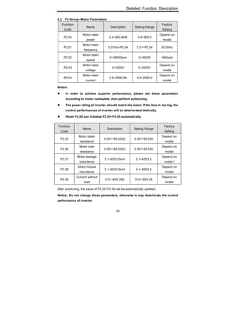 Detailed Function Description
49
6.3 P2 Group--Motor Parameters
Function
Code
Name Description Setting Range
Factory
Setting
P2.00
Motor rated
power
0.4~900.0kW 0.4~900.0
Depend on
model
P2.01
Motor rated
frequency
0.01Hz~P0.04 0.01~P0.04 50.00Hz
P2.02
Motor rated
speed
0~36000rpm 0~36000 1460rpm
P2.03
Motor rated
voltage
0~2000V 0~2000V
Depend on
model
P2.04
Motor rated
current
0.8~2000.0A 0.8~2000.0
Depend on
model
Notice:
In order to achieve superior performance, please set these parameters
according to motor nameplate, then perform autotuning.
The power rating of inverter should match the motor. If the bias is too big, the
control performances of inverter will be deteriorated distinctly.
Reset P2.00 can initialize P2.05~P2.09 automatically.
Function
Code
Name Description Setting Range
Factory
Setting
P2.05
Motor stator
resistance
0.001~65.535Ω 0.001~65.535
Depend on
model
P2.06
Motor rotor
resistance
0.001~65.535Ω 0.001~65.535
Depend on
model
P2.07
Motor leakage
inductance
0.1~6553.5mH 0.1~6553.5
Depend on
model l
P2.08
Motor mutual
inductance
0.1~6553.5mH 0.1~6553.5
Depend on
model
P2.09
Current without
load
0.01~655.35A 0.01~655.35
Depend on
model
After autotuning, the value of P2.05~P2.09 will be automatically updated.
Notice: Do not change these parameters, otherwise it may deteriorate the control
performance of inverter.
 