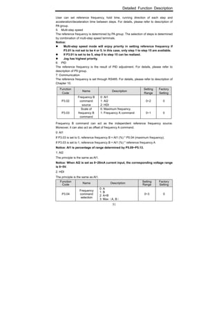 Detailed Function Description
51
User can set reference frequency, hold time, running direction of each step and
acceleration/deceleration time between steps. For details, please refer to description of
PA group.
5: Multi-step speed
The reference frequency is determined by PA group. The selection of steps is determined
by combination of multi-step speed terminals.
Notice:
Multi-step speed mode will enjoy priority in setting reference frequency if
P3.01 is not set to be 4 or 5. In this case, only step 1 to step 15 are available.
If P3.01 is set to be 5, step 0 to step 15 can be realized.
Jog has highest priority.
6: PID
The reference frequency is the result of PID adjustment. For details, please refer to
description of P9 group.
7: Communication
The reference frequency is set through RS485. For details, please refer to description of
Chapter 10.
Function
Code
Name Description
Setting
Range
Factory
Setting
P3.02
Frequency B
command
source
0: AI1
1: AI2
2: HDI
0~2 0
P3.03
Scale of
frequency B
command
0: Maximum frequency
1: Frequency A command 0~1 0
Frequency B command can act as the independent reference frequency source.
Moreover, it can also act as offset of frequency A command.
0: AI1
If P3.03 is set to 0, reference frequency B = AI1 (%) * P0.04 (maximum frequency).
If P3.03 is set to 1, reference frequency B = AI1 (%) * reference frequency A
Notice: AI1 is percentage of range determined by P5.09~P5.13.
1: AI2
The principle is the same as AI1.
Notice: When AI2 is set as 0~20mA current input, the corresponding voltage range
is 0~5V.
2. HDI
The principle is the same as AI1.
Function
Code Name Description
Setting
Range
Factory
Setting
P3.04
Frequency
command
selection
0: A
1: B
2: A+B
3: Max（A, B）
0~3 0
 