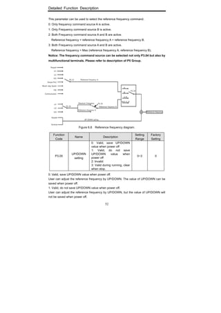Detailed Function Description
52
This parameter can be used to select the reference frequency command.
0: Only frequency command source A is active.
1: Only Frequency command source B is active.
2: Both Frequency command source A and B are active.
Reference frequency = reference frequency A + reference frequency B.
3: Both Frequency command source A and B are active.
Reference frequency = Max (reference frequency A, reference frequency B).
Notice: The frequency command source can be selected not only P3.04 but also by
multifunctional terminals. Please refer to description of P5 Group.
Figure 6.8 Reference frequency diagram.
Function
Code
Name Description
Setting
Range
Factory
Setting
P3.05
UP/DOWN
setting
0: Valid, save UP/DOWN
value when power off
1: Valid, do not save
UP/DOWN value when
power off
2: Invalid
3: Valid during running, clear
when stop.
0~3 0
0: Valid, save UP/DOWN value when power off.
User can adjust the reference frequency by UP/DOWN. The value of UP/DOWN can be
saved when power off.
1: Valid, do not save UP/DOWN value when power off.
User can adjust the reference frequency by UP/DOWN, but the value of UP/DOWN will
not be saved when power off.
 