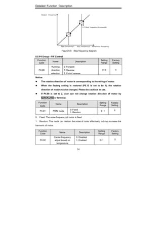 Detailed Function Description
54
Figure 6.9 Skip frequency diagram.
6.5 P4 Group—V/F Control
Function
Code
Name Description
Setting
Range
Factory
Setting
P4.00
Running
direction
selection
0: Forward
1: Reverse
2: Forbid reverse
0~2 0
Notice:
The rotation direction of motor is corresponding to the wiring of motor.
When the factory setting is restored (P0.13 is set to be 1), the rotation
direction of motor may be changed. Please be cautious to use.
If P4.00 is set to 2, user can not change rotation direction of motor by
QUICK/JOG or terminal.
Function
Code
Name Description
Setting
Range
Factory
Setting
P4.01 PWM mode
0: Fixed
1: Random
0~1 0
0: Fixed: The noise frequency of motor is fixed.
1: Random: This mode can restrain the noise of motor effectively, but may increase the
harmonic of motor.
Function
Code
Name Description
Setting
Range
Factory
Setting
P4.02
Carrier frequency
adjust based on
temperature
0: Disabled
1: Enabled 0~1 0
 