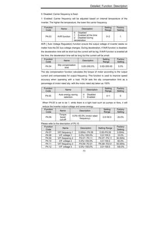 Detailed Function Description
55
0: Disabled: Carrier frequency is fixed.
1: Enabled: Carrier frequency will be adjusted based on internal temperature of the
inverter. The higher the temperature, the lower the carrier frequency.
Function
Code
Name Description
Setting
Range
Factory
Setting
P4.03 AVR function
0: Disabled
1: Enabled all the time
2: Disabled during
deceleration
0~2 1
AVR ( Auto Voltage Regulation) function ensure the output voltage of inverter stable no
matter how the DC bus voltage changes. During deceleration, if AVR function is disabled,
the deceleration time will be short but the current will be big. If AVR function is enabled all
the time, the deceleration time will be long but the current will be small.
Function
Code
Name Description
Setting
Range
Factory
Setting
P4.04
Slip compensation
limit
0.00~200.0% 0.00~200.00 0.0%
The slip compensation function calculates the torque of motor according to the output
current and compensates for output frequency. This function is used to improve speed
accuracy when operating with a load. P4.04 sets the slip compensation limit as a
percentage of motor rated slip, with the motor rated slip taken as 100%.
Function
Code
Name Description
Setting
Range
Factory
Setting
P4.05
Auto energy saving
selection
0: Disabled
1: Enabled
0~1 0
When P4.05 is set to be 1, while there is a light load such as pumps or fans, it will
reduce the inverter output voltage and saves energy.
Function
Code
Name Description
Setting
Range
Factory
Setting
P4.06
Torque
boost
cut-off
0.0%~50.0% (motor rated
frequency)
0.0~50.0 20.0%
Please refer to the description of P0.10.
Function
Code
Name Description Setting Range
Factory
Setting
P4.07 V/F frequency 1 0.00Hz~ P4.09 0.00~P4.09 5.00Hz
P4.08 V/F voltage 1 0.0%~100.0% 0.0~100.0 10.0%
P4.09 V/F frequency 2 P4.07~ P4.11 P4.07~ P4.11 30.00Hz
P4.10 V/F voltage 2 0.0%~100.0% 0.0~100.0 60.0%
P4.11 V/F frequency 3 P4.09~ P2.01 P4.09~ P2.01 50.00Hz
P4.12 V/F voltage 3 0.0%~100.0% 0.0~100.0 100.0%
 